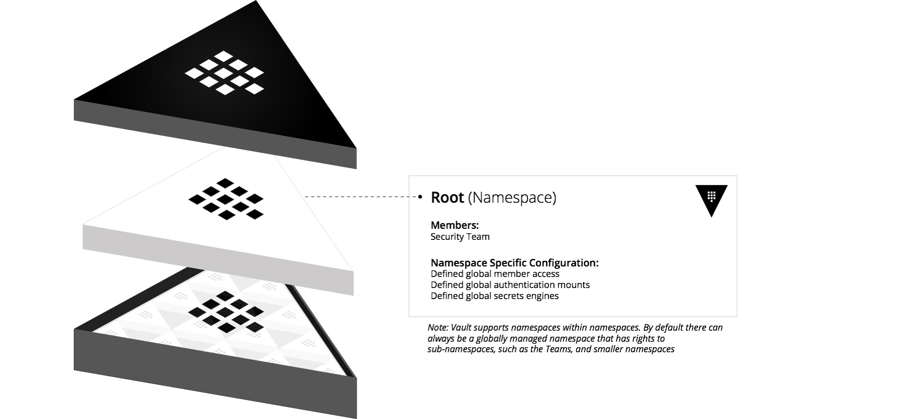 Conceptual diagram for namespace usages